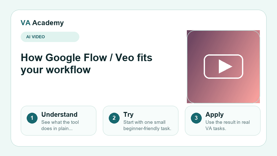 Google Flow / Veo workflow explainer graphic for beginners
