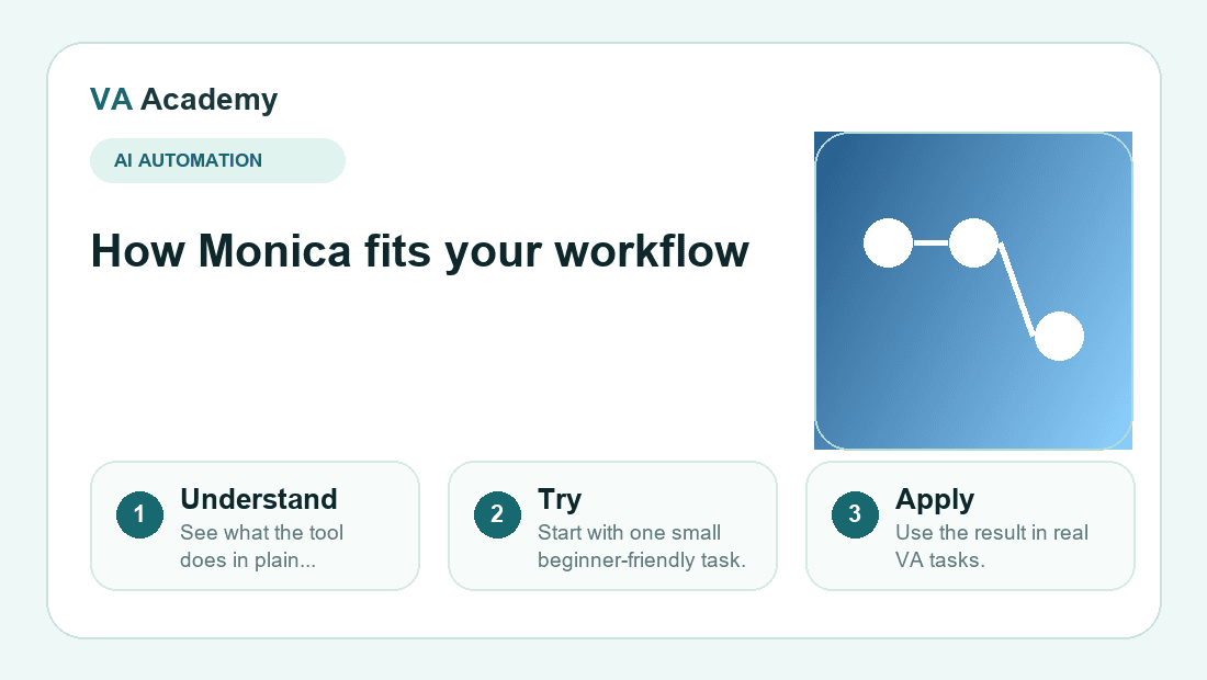 Monica workflow explainer graphic for beginners